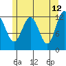Whitewater Bay tide chart for Thursday, May 12, 2022
