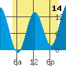Whitewater Bay tide chart for Saturday, May 14, 2022
