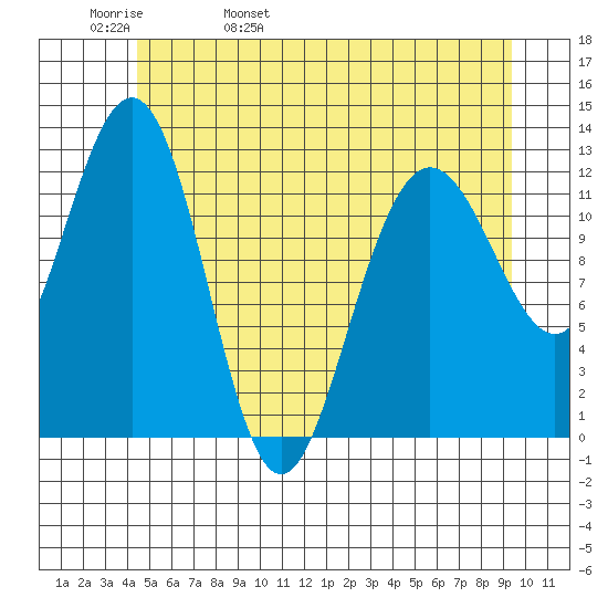 Whitewater Bay tide chart for Friday, May 20, 2022