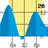 Whitewater Bay tide chart for Friday, May 20, 2022
