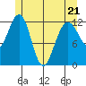 Whitewater Bay tide chart for Saturday, May 21, 2022