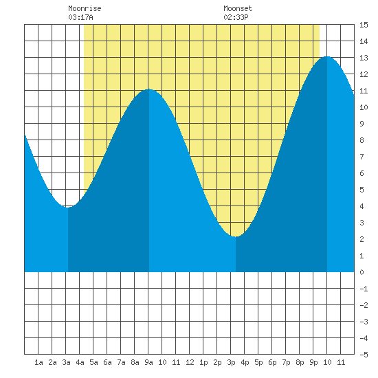 Whitewater Bay tide chart for Tuesday, May 24, 2022