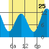 Whitewater Bay tide chart for Wednesday, May 25, 2022