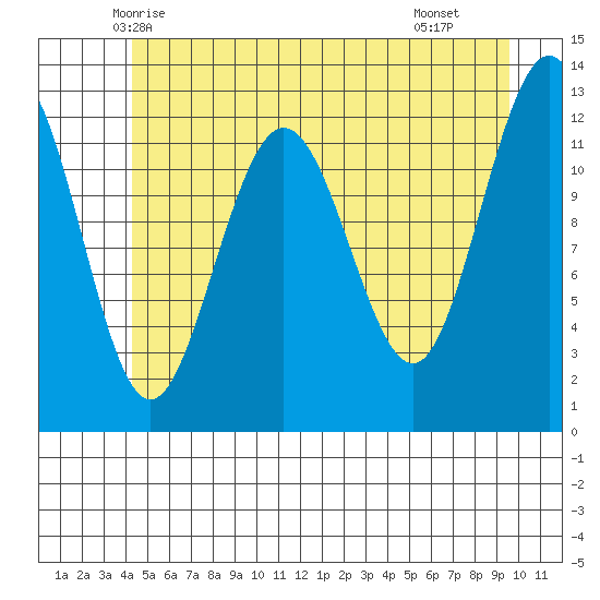 Whitewater Bay tide chart for Thursday, May 26, 2022