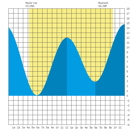 Whitewater Bay tide chart for Friday, May 27, 2022