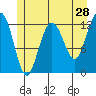 Whitewater Bay tide chart for Saturday, May 28, 2022