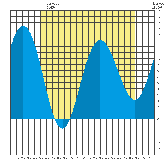 Whitewater Bay tide chart for Monday, May 2, 2022