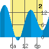 Whitewater Bay tide chart for Monday, May 2, 2022