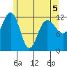 Whitewater Bay tide chart for Thursday, May 5, 2022