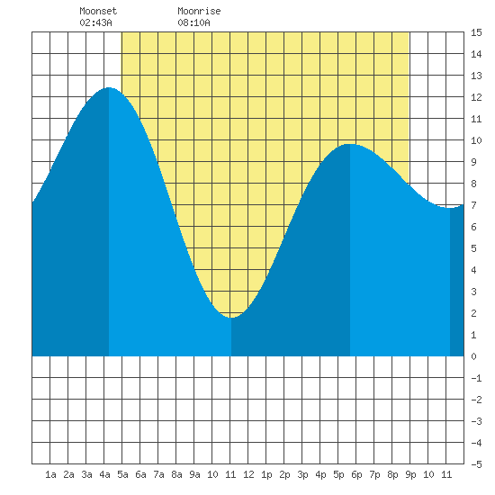 Whitewater Bay tide chart for Friday, May 6, 2022