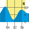 Whitewater Bay tide chart for Friday, May 6, 2022