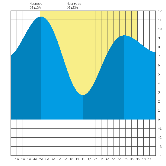 Whitewater Bay tide chart for Saturday, May 7, 2022