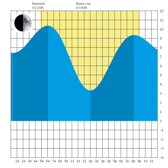 Whitewater Bay tide chart for Sunday, May 8, 2022