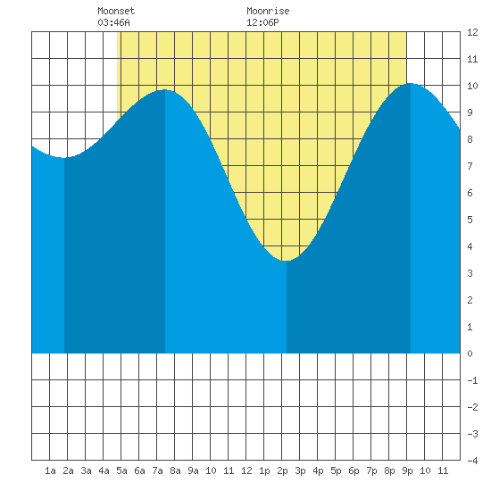 Whitewater Bay tide chart for Monday, May 9, 2022