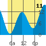 Whitewater Bay tide chart for Saturday, June 11, 2022