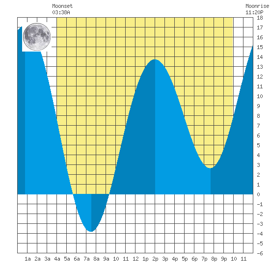 Whitewater Bay tide chart for Tuesday, June 14, 2022