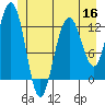 Whitewater Bay tide chart for Thursday, June 16, 2022