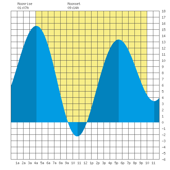 Whitewater Bay tide chart for Saturday, June 18, 2022