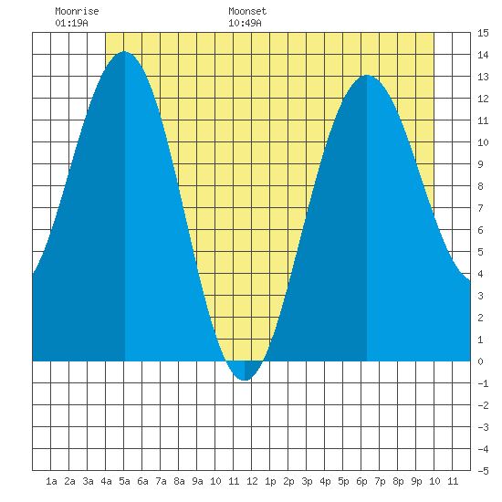 Whitewater Bay tide chart for Sunday, June 19, 2022