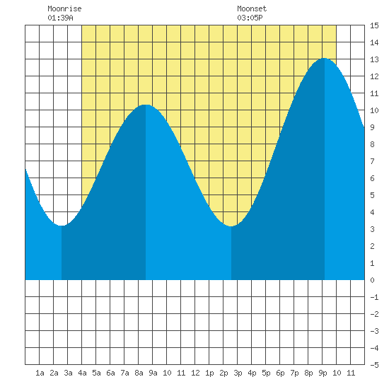 Whitewater Bay tide chart for Wednesday, June 22, 2022