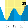 Whitewater Bay tide chart for Saturday, June 25, 2022