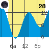 Whitewater Bay tide chart for Tuesday, June 28, 2022