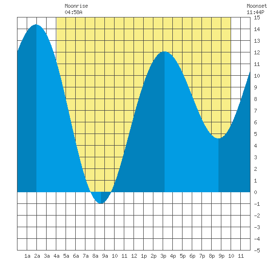 Whitewater Bay tide chart for Thursday, June 30, 2022