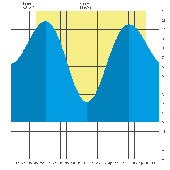Whitewater Bay tide chart for Monday, June 6, 2022
