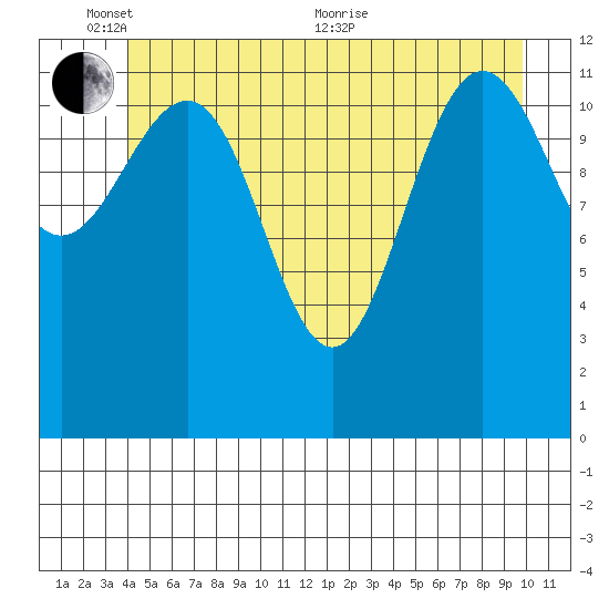 Whitewater Bay tide chart for Tuesday, June 7, 2022