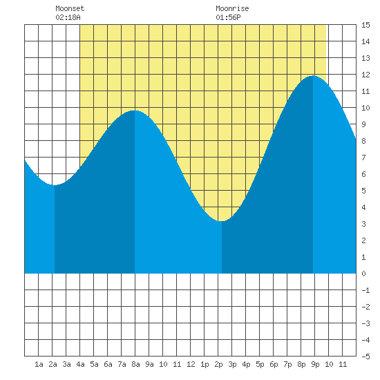 Whitewater Bay tide chart for Wednesday, June 8, 2022