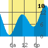 Whitewater Bay tide chart for Sunday, July 10, 2022