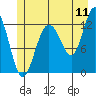 Whitewater Bay tide chart for Monday, July 11, 2022