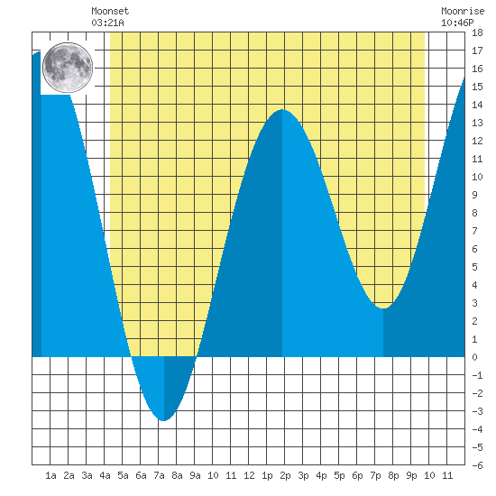 Whitewater Bay tide chart for Wednesday, July 13, 2022