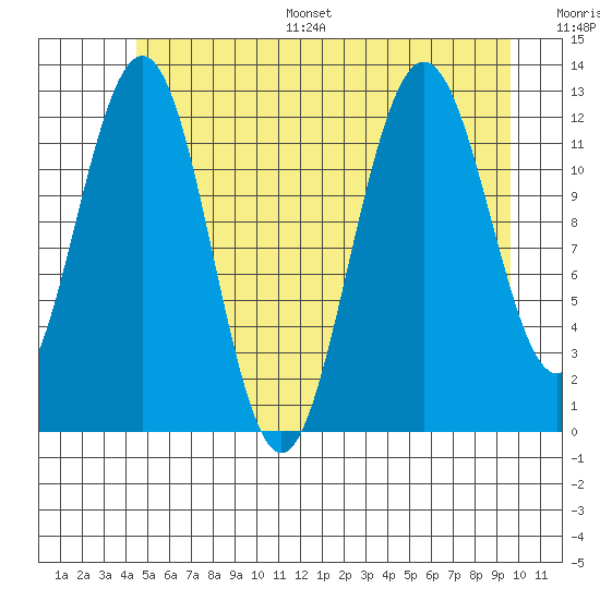 Whitewater Bay tide chart for Monday, July 18, 2022