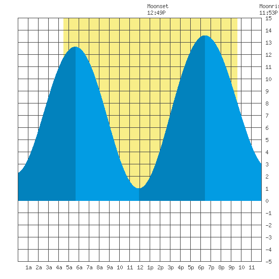 Whitewater Bay tide chart for Tuesday, July 19, 2022