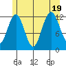Whitewater Bay tide chart for Tuesday, July 19, 2022