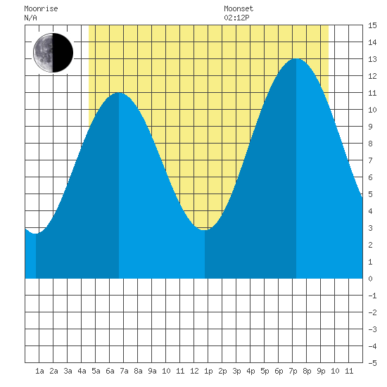 Whitewater Bay tide chart for Wednesday, July 20, 2022