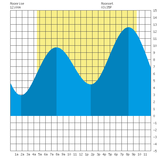Whitewater Bay tide chart for Thursday, July 21, 2022