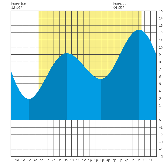 Whitewater Bay tide chart for Friday, July 22, 2022
