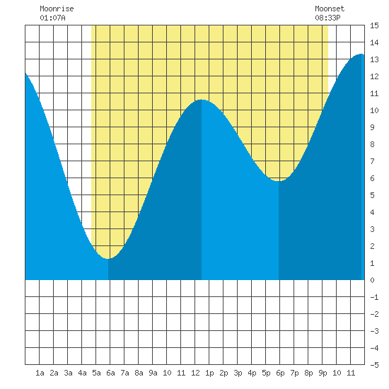 Whitewater Bay tide chart for Monday, July 25, 2022