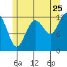 Whitewater Bay tide chart for Monday, July 25, 2022