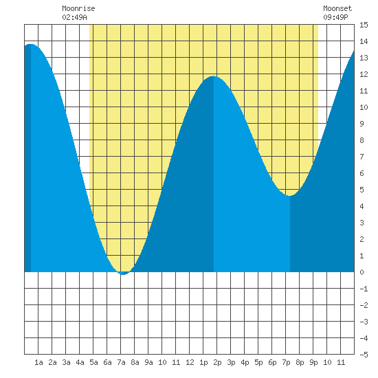 Whitewater Bay tide chart for Wednesday, July 27, 2022