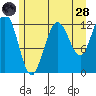 Whitewater Bay tide chart for Thursday, July 28, 2022