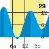 Whitewater Bay tide chart for Friday, July 29, 2022