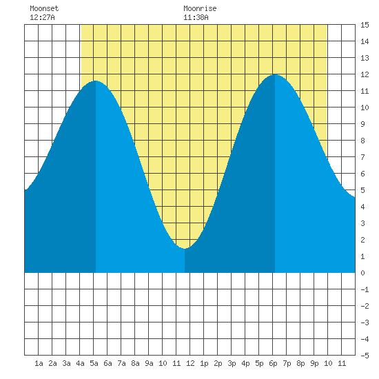 Whitewater Bay tide chart for Tuesday, July 5, 2022
