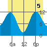 Whitewater Bay tide chart for Tuesday, July 5, 2022