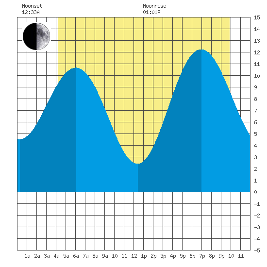 Whitewater Bay tide chart for Wednesday, July 6, 2022