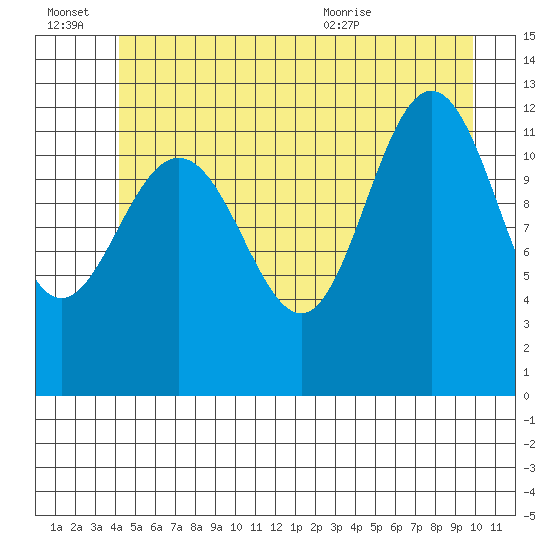 Whitewater Bay tide chart for Thursday, July 7, 2022