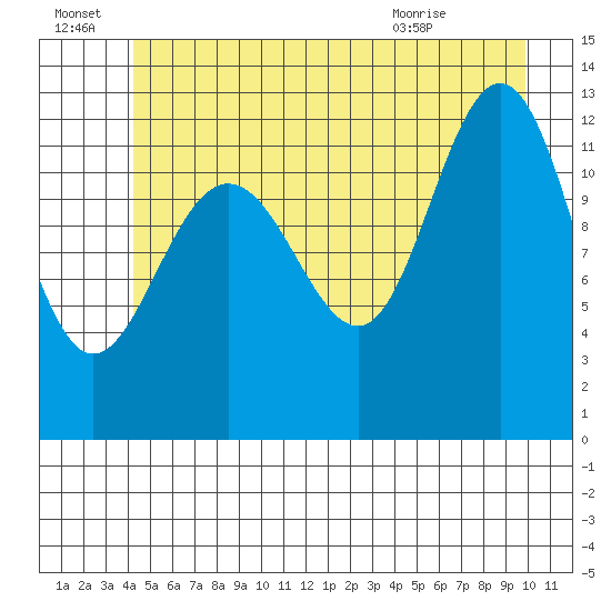 Whitewater Bay tide chart for Friday, July 8, 2022