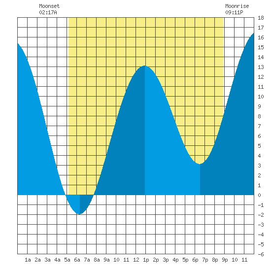 Whitewater Bay tide chart for Wednesday, August 10, 2022